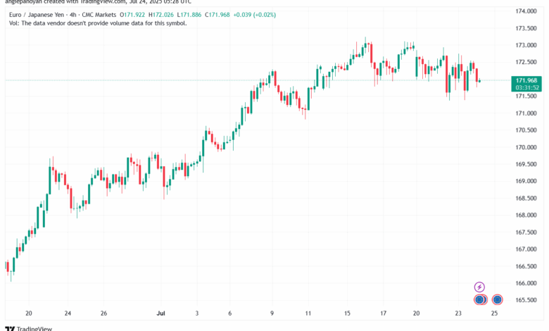 تحليل-EURJPY-24-7-2025