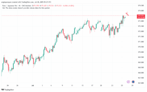 تحليل-EURJPY-28-7-2025