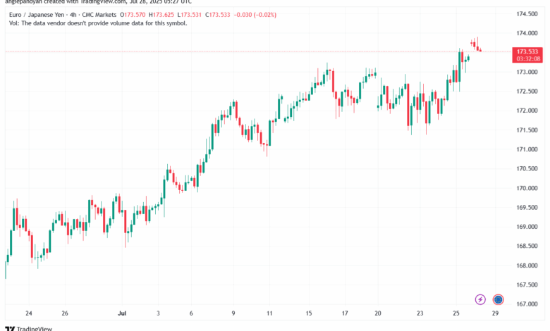 تحليل-EURJPY-28-7-2025
