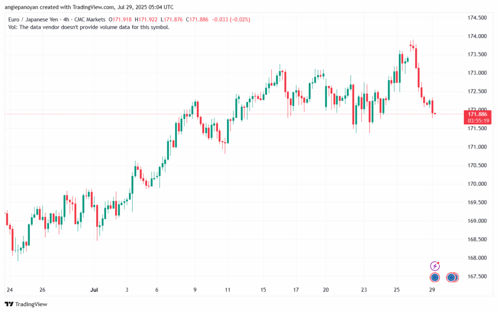 تحليل-EURJPY-29-7-2025
