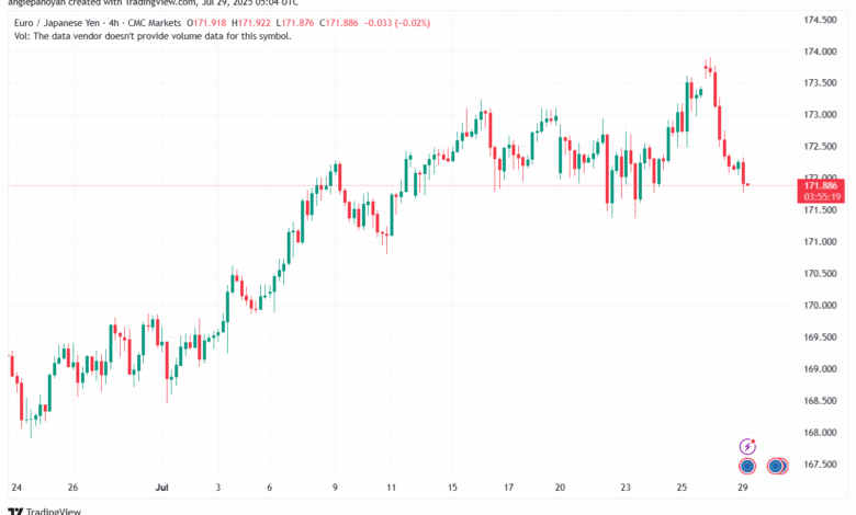 تحليل-EURJPY-29-7-2025