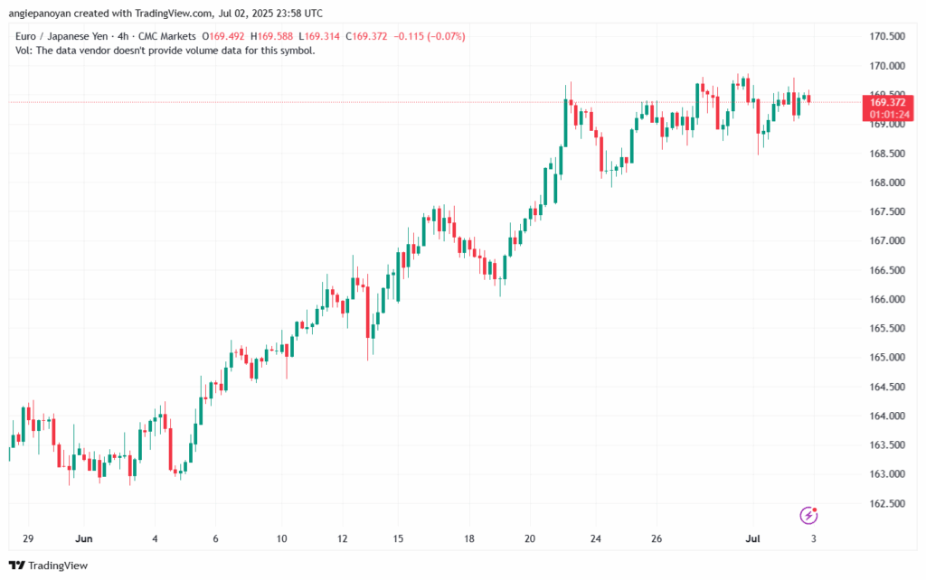 تحليل-EURJPY-3-7-2025