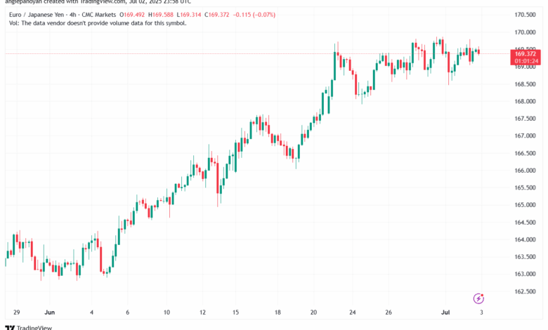 تحليل-EURJPY-3-7-2025