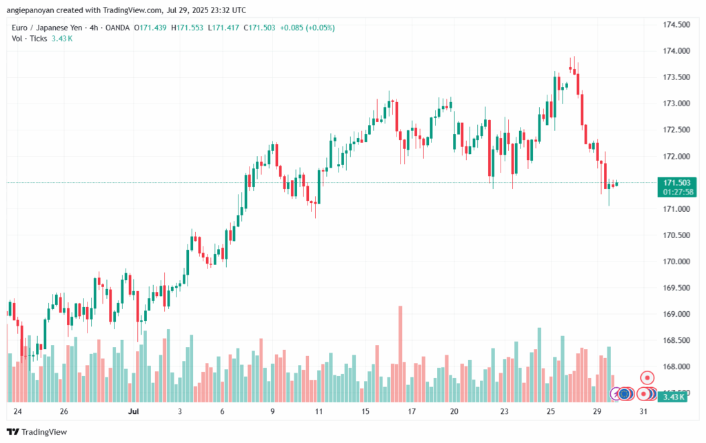 تحليل-EURJPY-30-7-2025