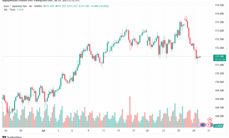 تحليل-EURJPY-30-7-2025