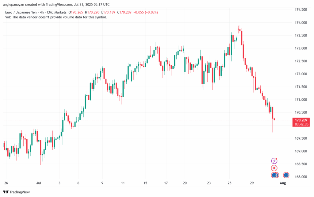 تحليل-EURJPY-31-7-2025