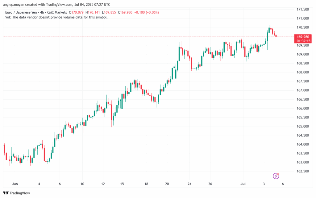 تحليل-EURJPY-4-7-2025