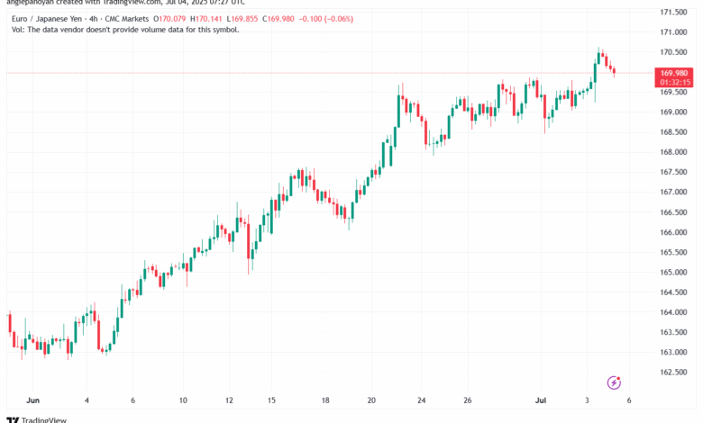 تحليل-EURJPY-4-7-2025