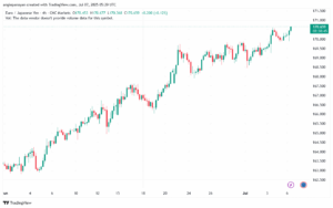 تحليل-EURJPY-7-7-2025