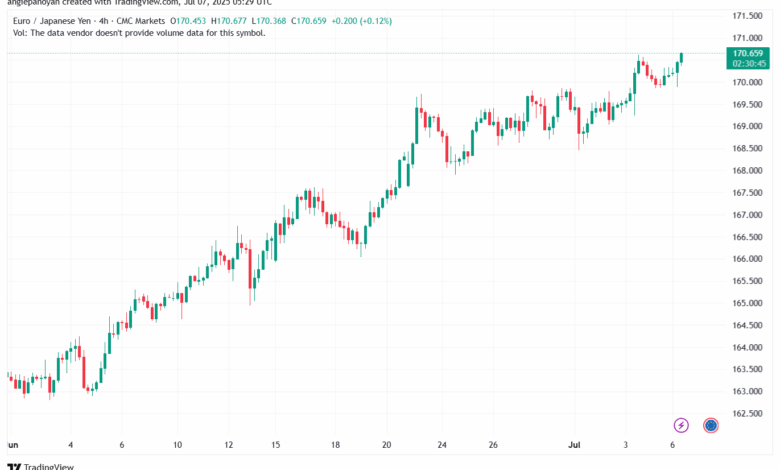 تحليل-EURJPY-7-7-2025