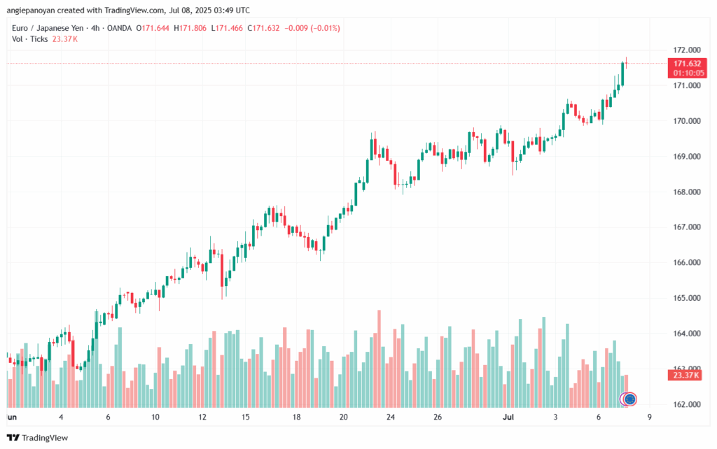 تحليل-EURJPY-8-7-2025
