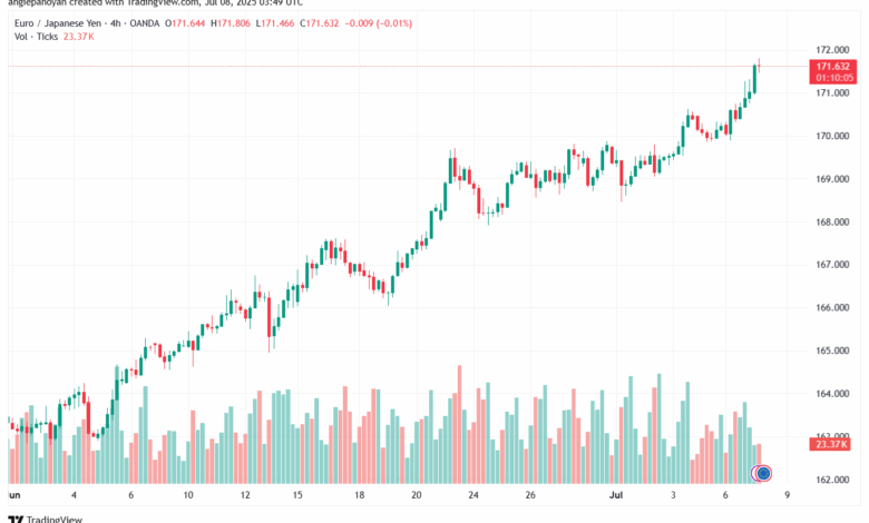 تحليل-EURJPY-8-7-2025