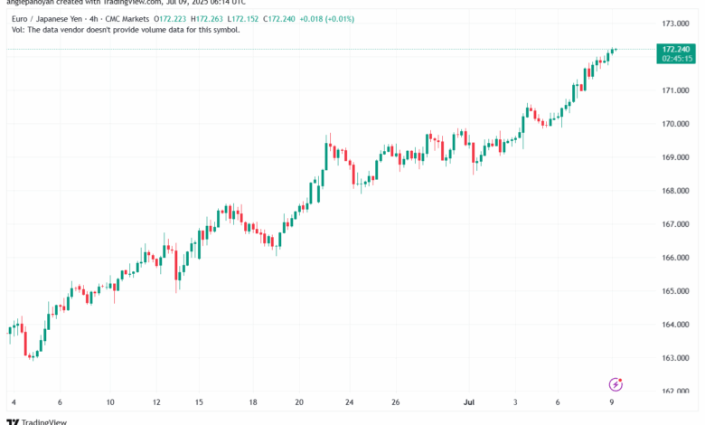 تحليل-EURJPY-9-7-2025