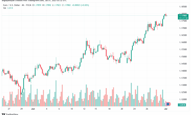تحليل EURUSD-1-7-2025