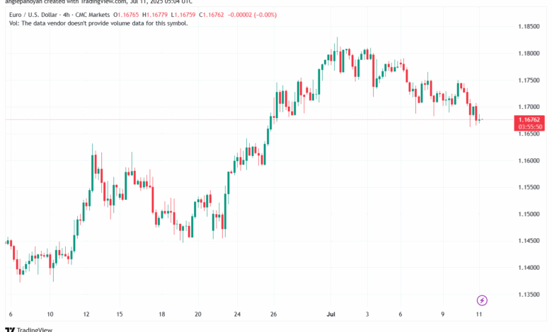 تحليل EURUSD-11-7-2025