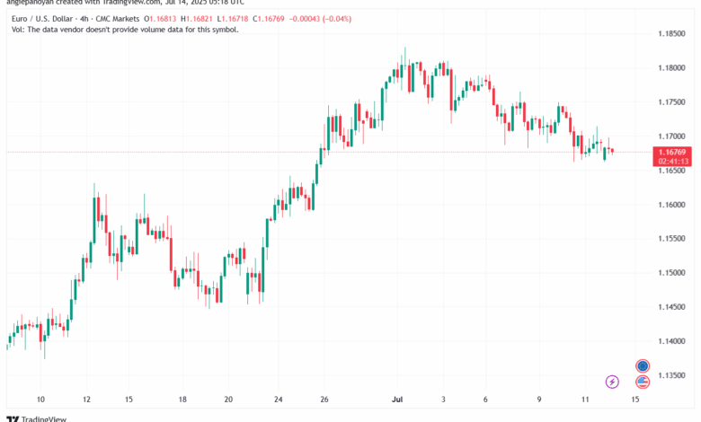 تحليل EURUSD-14-7-2025