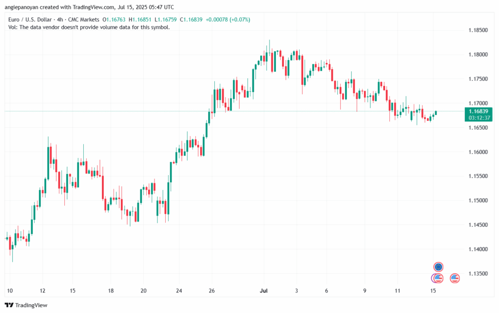 تحليل EURUSD-15-7-2025