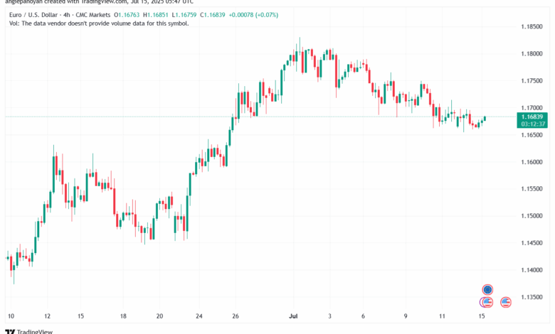 تحليل EURUSD-15-7-2025
