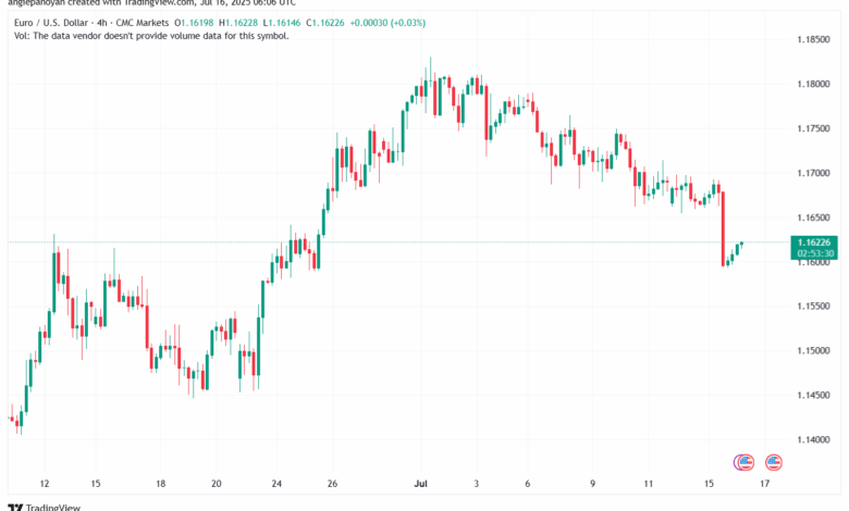 تحليل EURUSD-16-7-2025