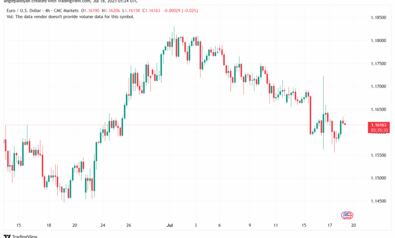 تحليل EURUSD-18-7-2025