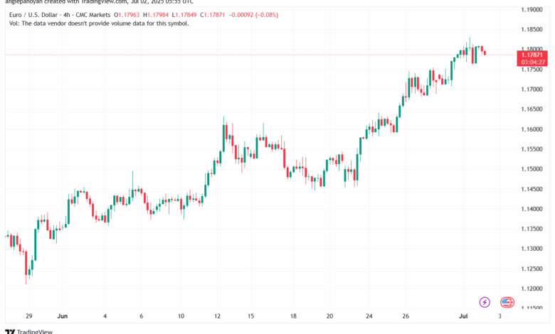 تحليل EURUSD-2-7-2025