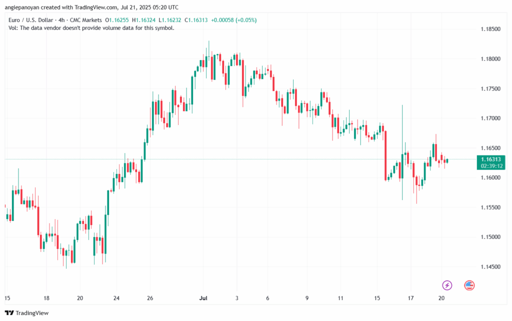 تحليل EURUSD-21-7-2025