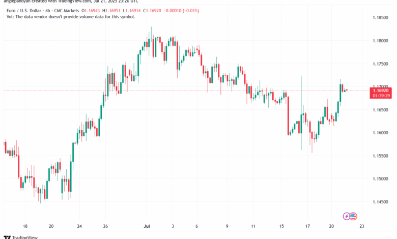تحليل EURUSD-22-7-2025