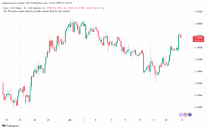 تحليل EURUSD-23-7-2025