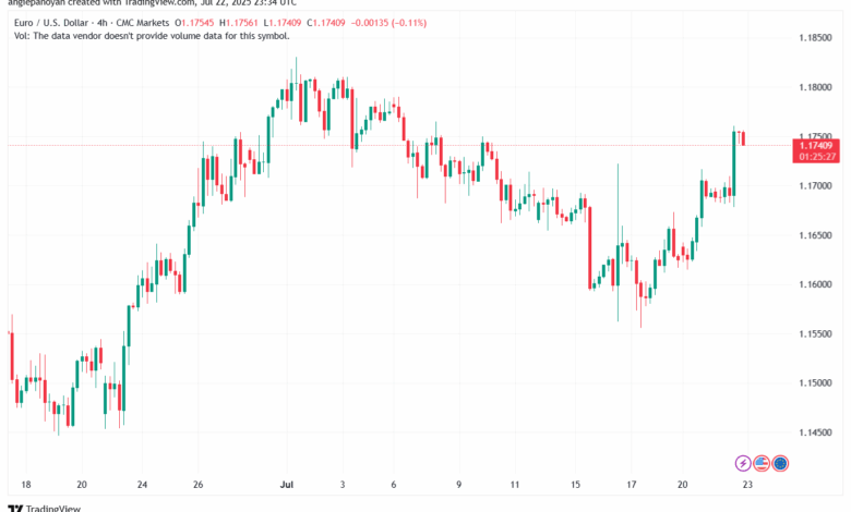 تحليل EURUSD-23-7-2025