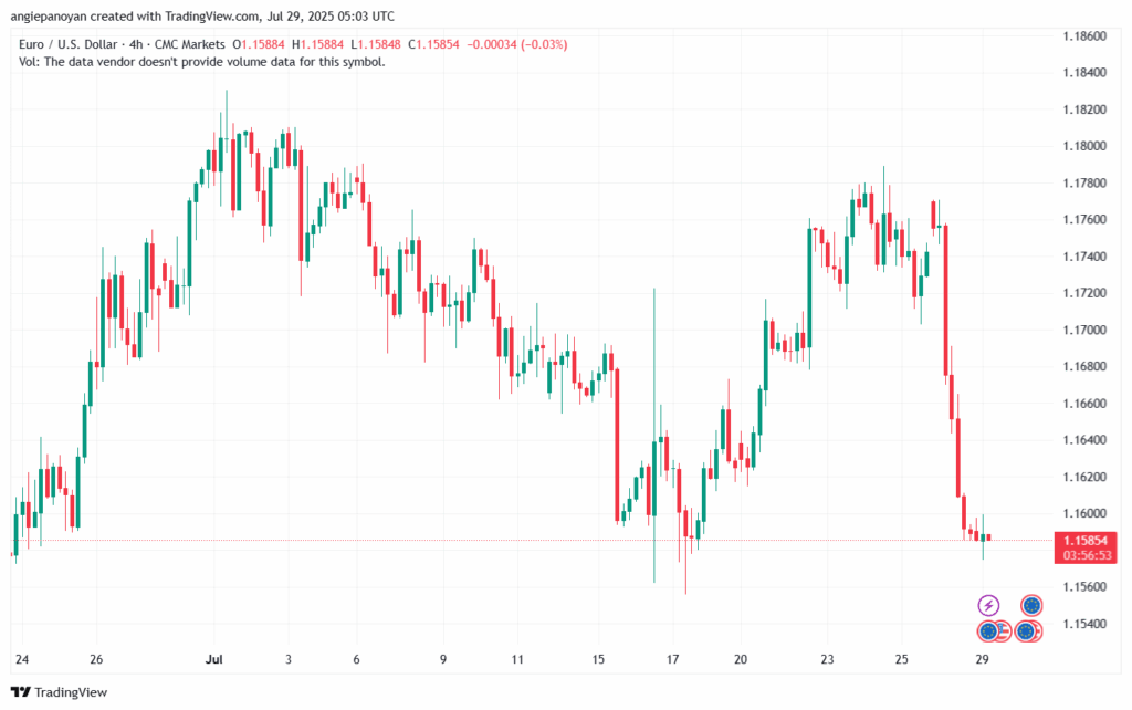 تحليل EURUSD-29-7-2025