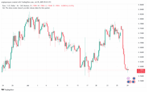 تحليل EURUSD-29-7-2025