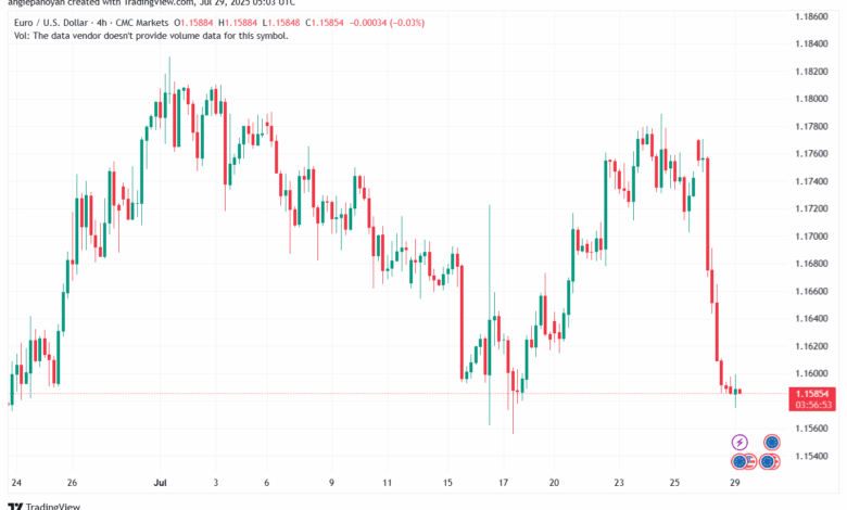 تحليل EURUSD-29-7-2025