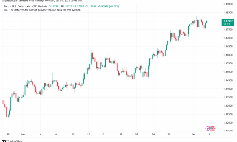 تحليل EURUSD-3-7-2025