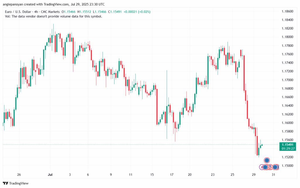 تحليل EURUSD-30-7-2025