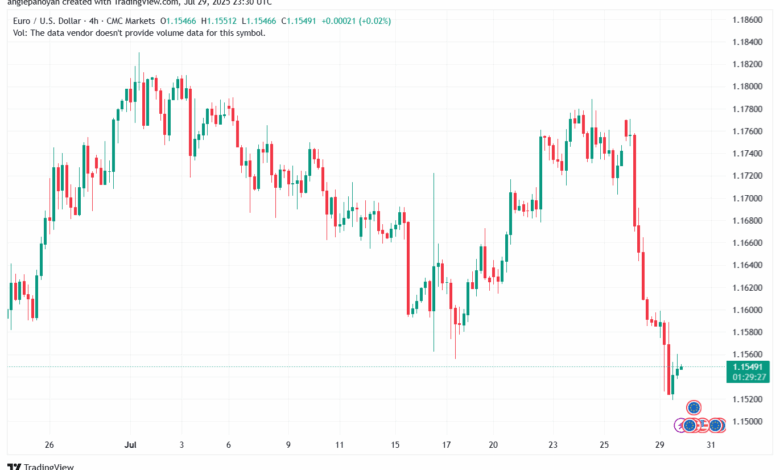 تحليل EURUSD-30-7-2025