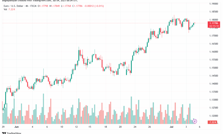 تحليل EURUSD-4-7-2025