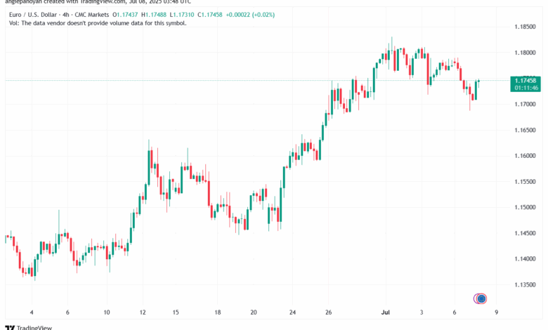 تحليل EURUSD-8-7-2025