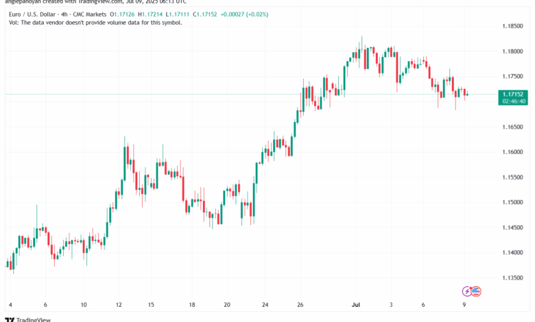 تحليل EURUSD-9-7-2025