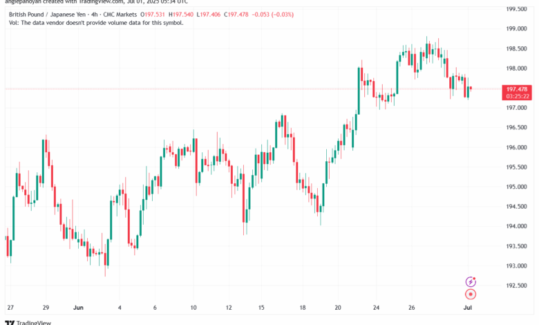 تحليل-GBPJPY-1-7-2025