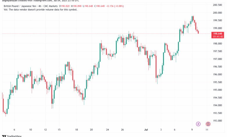 تحليل-GBPJPY-10-7-2025