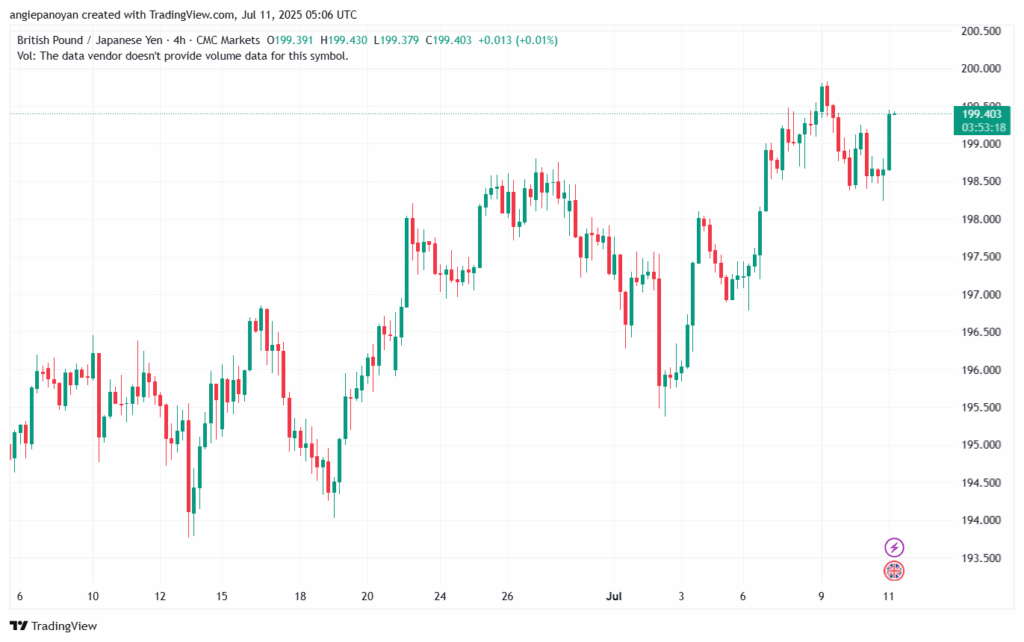 تحليل-GBPJPY-11-7-2025