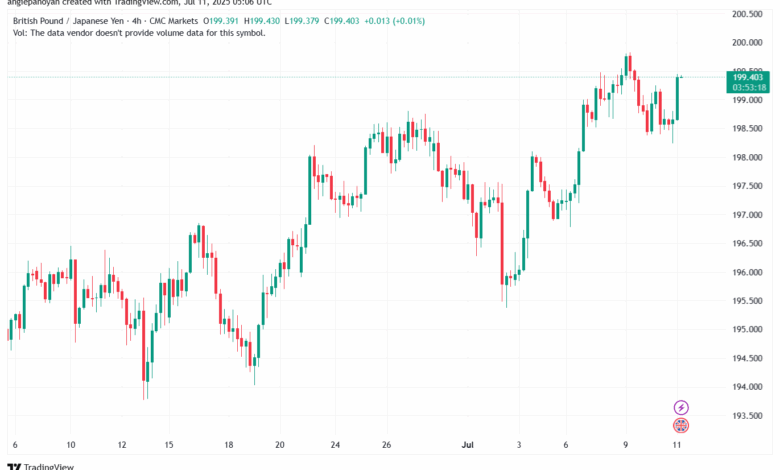 تحليل-GBPJPY-11-7-2025