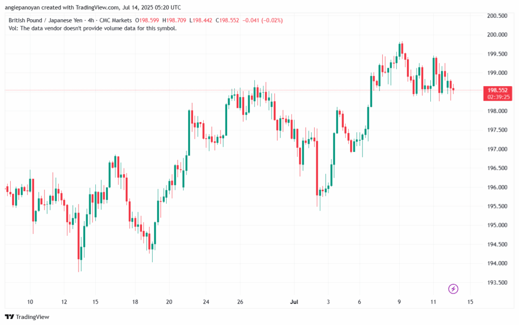 تحليل-GBPJPY-14-7-2025