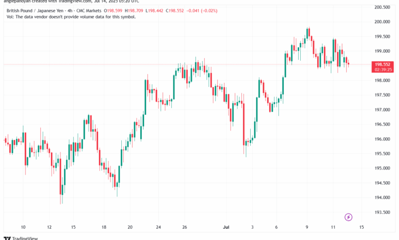 تحليل-GBPJPY-14-7-2025