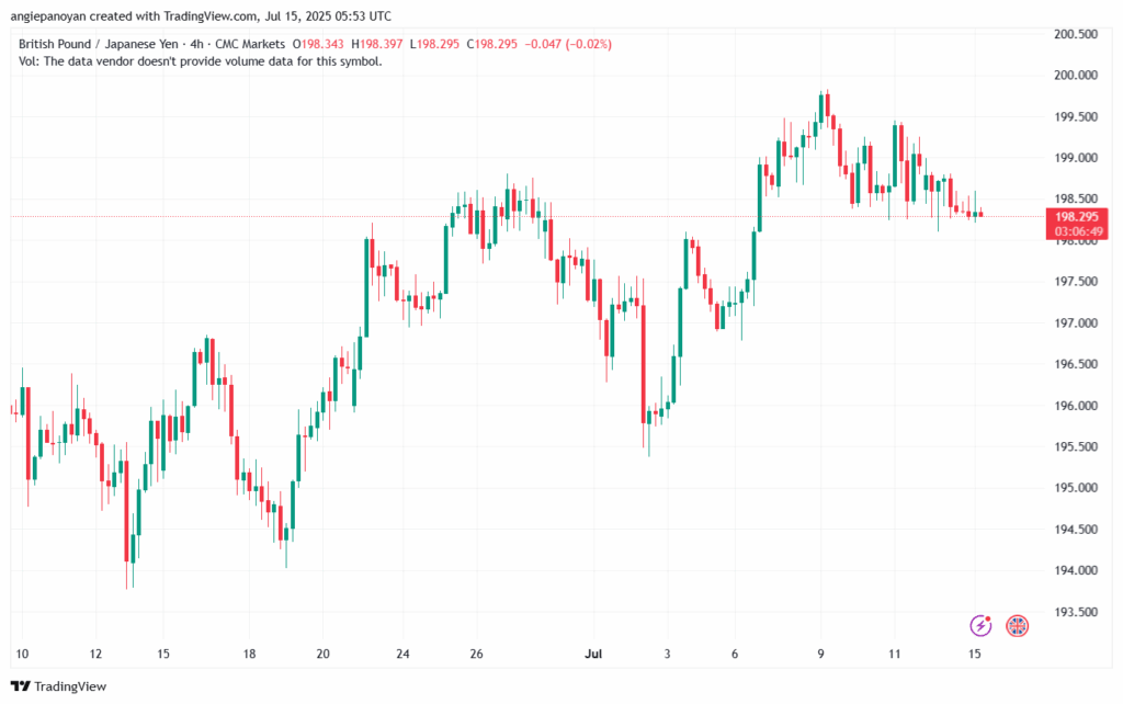 تحليل-GBPJPY-15-7-2025