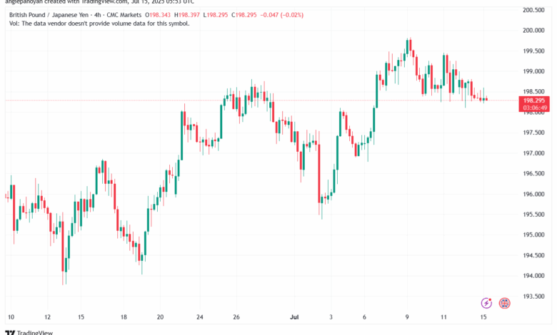 تحليل-GBPJPY-15-7-2025