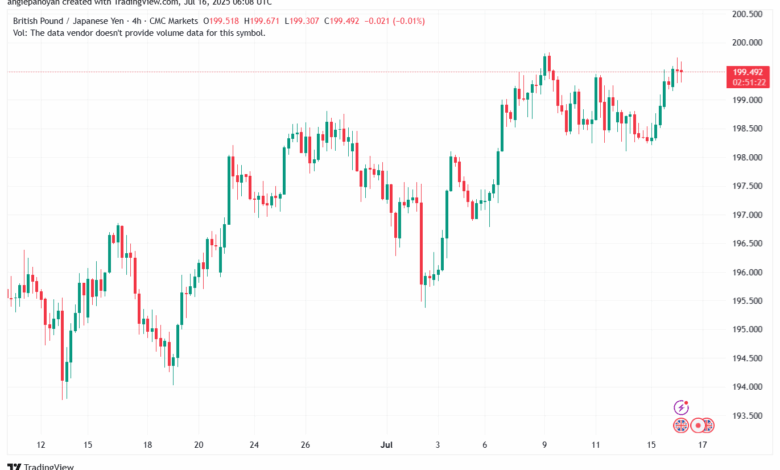تحليل-GBPJPY-16-7-2025