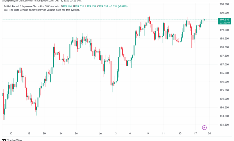تحليل-GBPJPY-18-7-2025