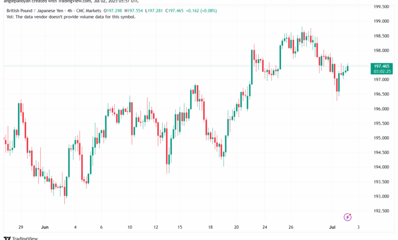تحليل-GBPJPY-2-7-2025