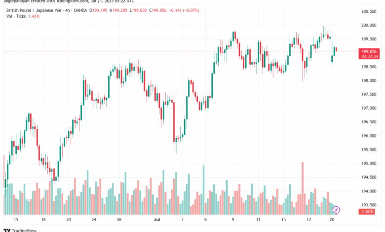 تحليل-GBPJPY-21-7-2025